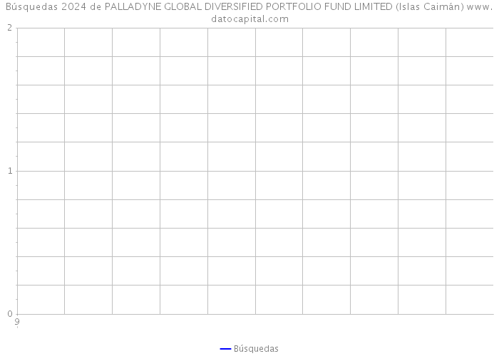 Búsquedas 2024 de PALLADYNE GLOBAL DIVERSIFIED PORTFOLIO FUND LIMITED (Islas Caimán) 