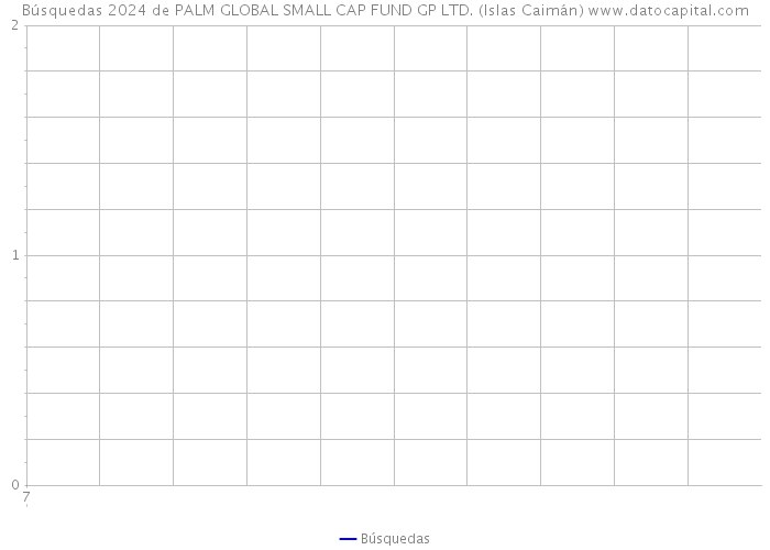 Búsquedas 2024 de PALM GLOBAL SMALL CAP FUND GP LTD. (Islas Caimán) 
