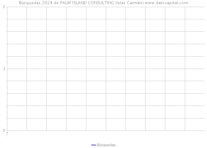 Búsquedas 2024 de PALM ISLAND CONSULTING (Islas Caimán) 