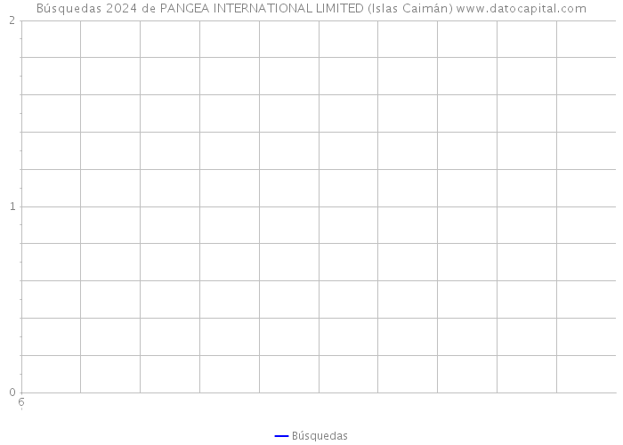 Búsquedas 2024 de PANGEA INTERNATIONAL LIMITED (Islas Caimán) 