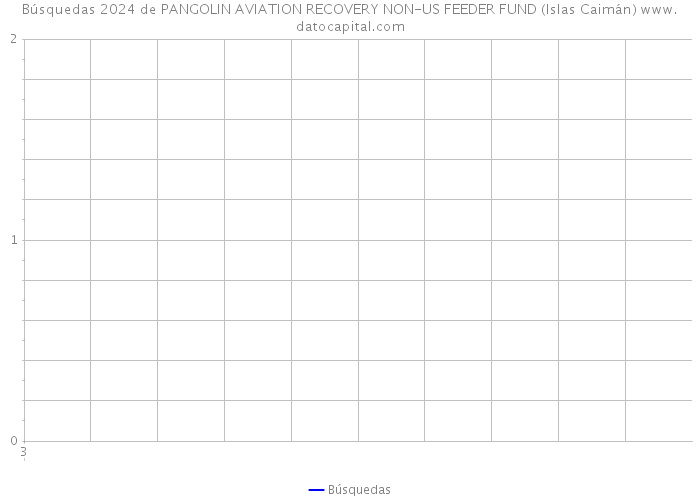 Búsquedas 2024 de PANGOLIN AVIATION RECOVERY NON-US FEEDER FUND (Islas Caimán) 