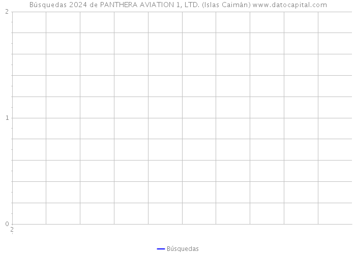 Búsquedas 2024 de PANTHERA AVIATION 1, LTD. (Islas Caimán) 