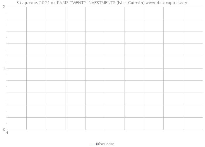Búsquedas 2024 de PARIS TWENTY INVESTMENTS (Islas Caimán) 