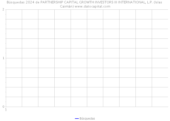 Búsquedas 2024 de PARTNERSHIP CAPITAL GROWTH INVESTORS III INTERNATIONAL, L.P. (Islas Caimán) 