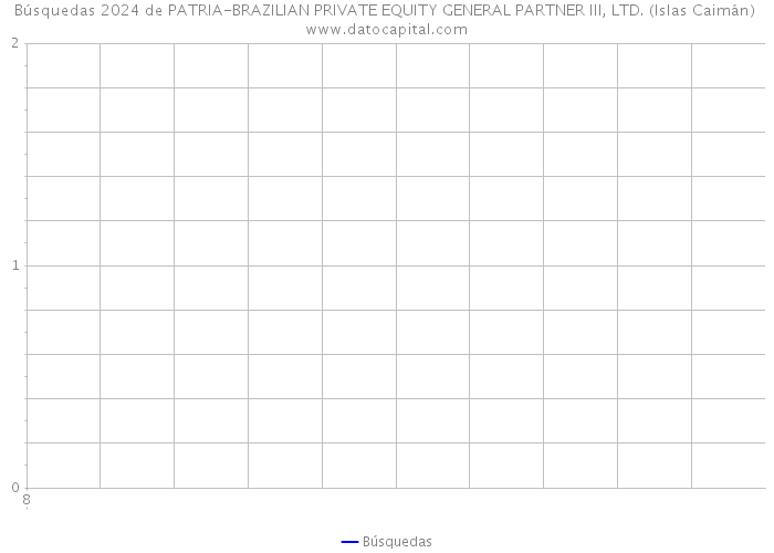 Búsquedas 2024 de PATRIA-BRAZILIAN PRIVATE EQUITY GENERAL PARTNER III, LTD. (Islas Caimán) 