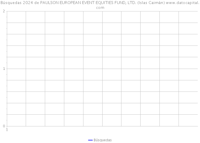 Búsquedas 2024 de PAULSON EUROPEAN EVENT EQUITIES FUND, LTD. (Islas Caimán) 