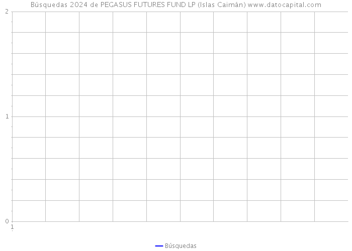 Búsquedas 2024 de PEGASUS FUTURES FUND LP (Islas Caimán) 