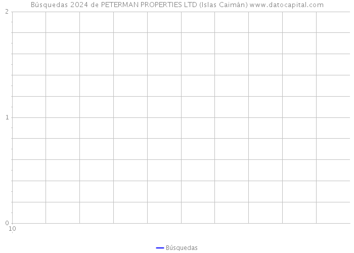 Búsquedas 2024 de PETERMAN PROPERTIES LTD (Islas Caimán) 