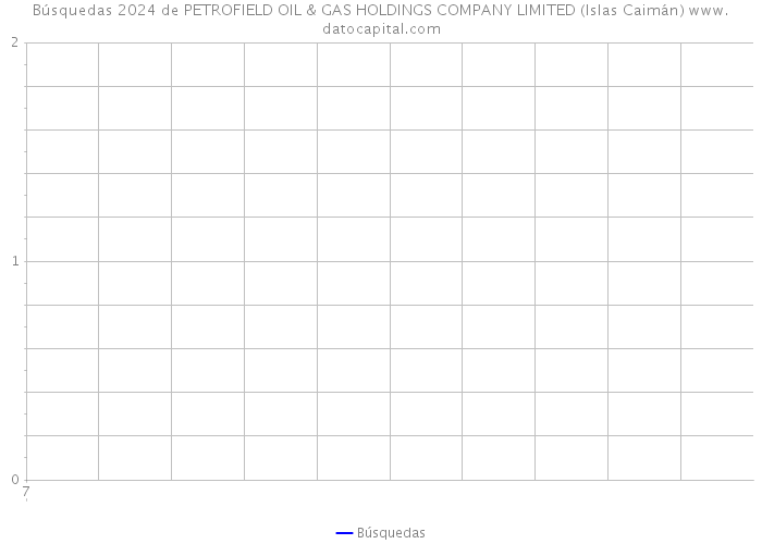 Búsquedas 2024 de PETROFIELD OIL & GAS HOLDINGS COMPANY LIMITED (Islas Caimán) 