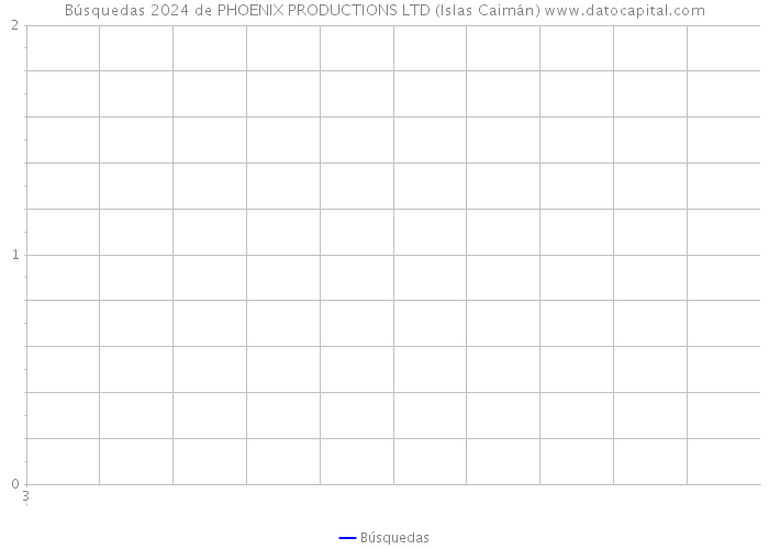 Búsquedas 2024 de PHOENIX PRODUCTIONS LTD (Islas Caimán) 