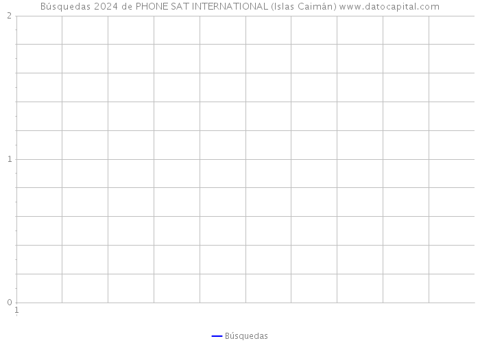 Búsquedas 2024 de PHONE SAT INTERNATIONAL (Islas Caimán) 