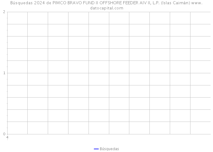 Búsquedas 2024 de PIMCO BRAVO FUND II OFFSHORE FEEDER AIV II, L.P. (Islas Caimán) 