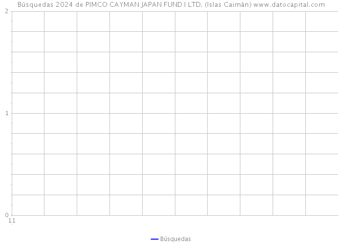 Búsquedas 2024 de PIMCO CAYMAN JAPAN FUND I LTD. (Islas Caimán) 