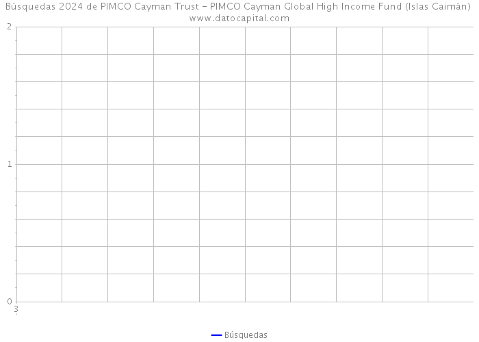 Búsquedas 2024 de PIMCO Cayman Trust - PIMCO Cayman Global High Income Fund (Islas Caimán) 