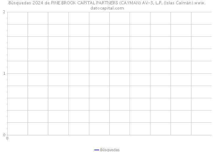 Búsquedas 2024 de PINE BROOK CAPITAL PARTNERS (CAYMAN) AV-3, L.P. (Islas Caimán) 