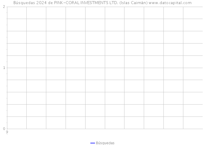 Búsquedas 2024 de PINK-CORAL INVESTMENTS LTD. (Islas Caimán) 