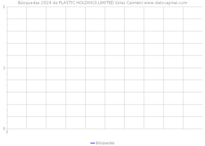 Búsquedas 2024 de PLASTIC HOLDINGS LIMITED (Islas Caimán) 