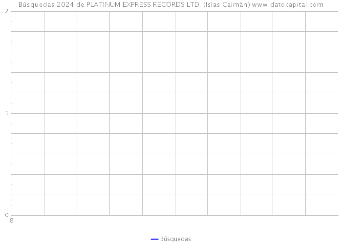 Búsquedas 2024 de PLATINUM EXPRESS RECORDS LTD. (Islas Caimán) 