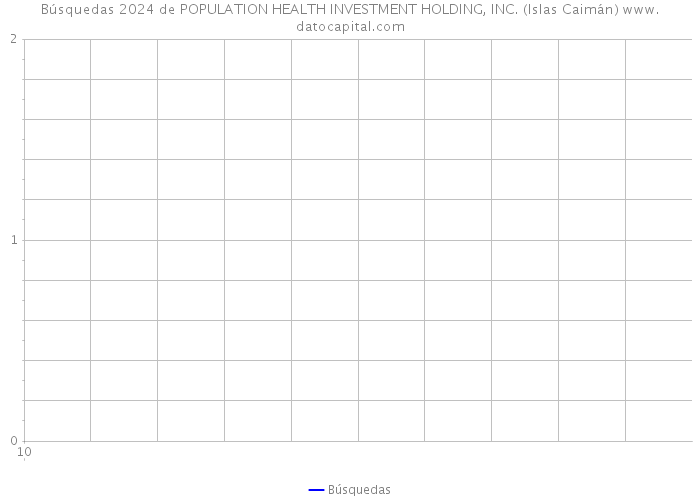 Búsquedas 2024 de POPULATION HEALTH INVESTMENT HOLDING, INC. (Islas Caimán) 