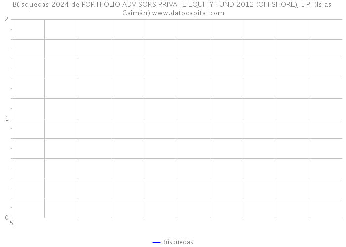 Búsquedas 2024 de PORTFOLIO ADVISORS PRIVATE EQUITY FUND 2012 (OFFSHORE), L.P. (Islas Caimán) 