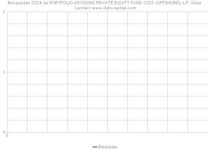 Búsquedas 2024 de PORTFOLIO ADVISORS PRIVATE EQUITY FUND 2015 (OFFSHORE), L.P. (Islas Caimán) 