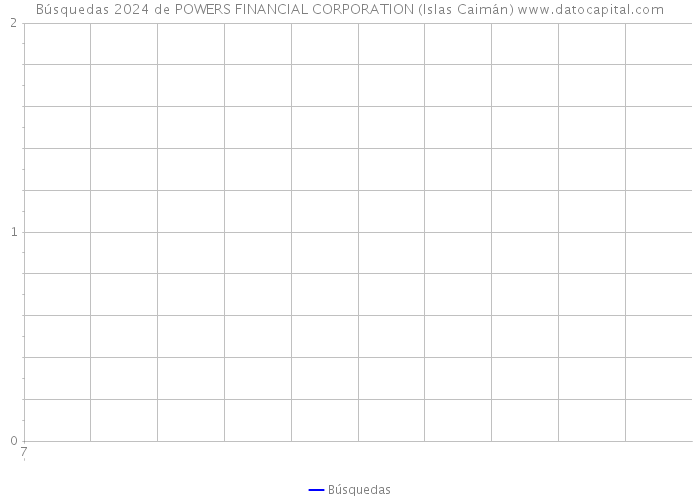 Búsquedas 2024 de POWERS FINANCIAL CORPORATION (Islas Caimán) 