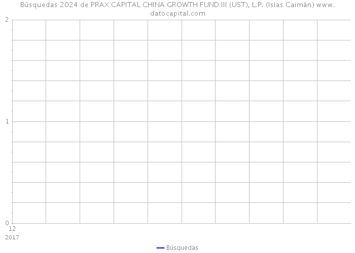 Búsquedas 2024 de PRAX CAPITAL CHINA GROWTH FUND III (UST), L.P. (Islas Caimán) 