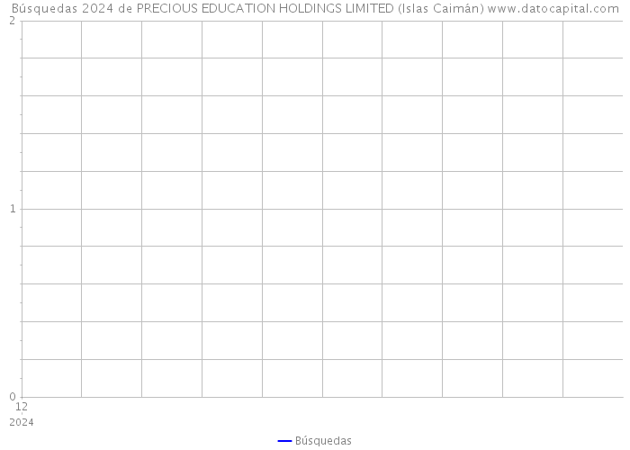 Búsquedas 2024 de PRECIOUS EDUCATION HOLDINGS LIMITED (Islas Caimán) 
