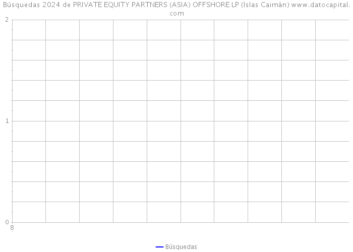 Búsquedas 2024 de PRIVATE EQUITY PARTNERS (ASIA) OFFSHORE LP (Islas Caimán) 