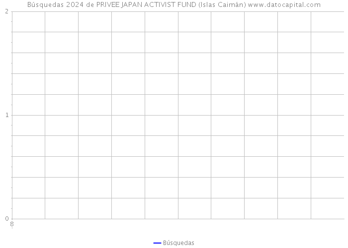 Búsquedas 2024 de PRIVEE JAPAN ACTIVIST FUND (Islas Caimán) 