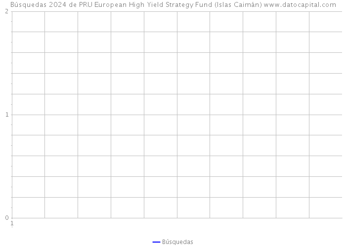 Búsquedas 2024 de PRU European High Yield Strategy Fund (Islas Caimán) 