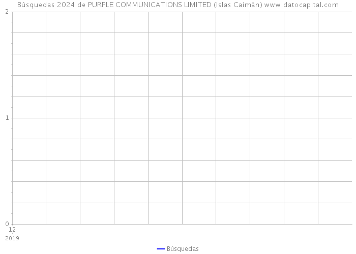 Búsquedas 2024 de PURPLE COMMUNICATIONS LIMITED (Islas Caimán) 