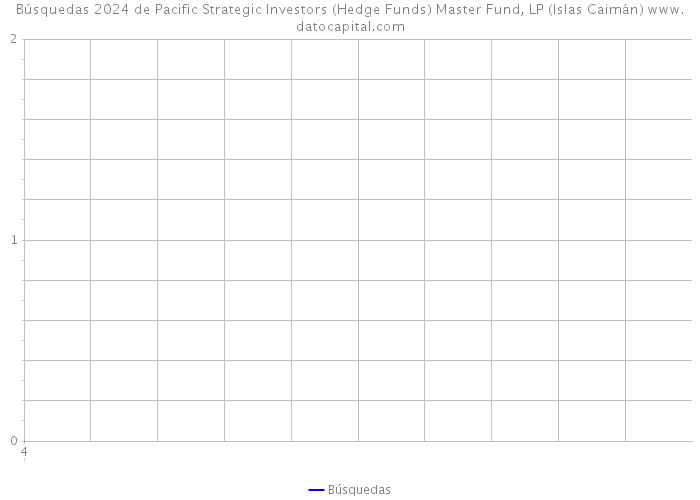 Búsquedas 2024 de Pacific Strategic Investors (Hedge Funds) Master Fund, LP (Islas Caimán) 