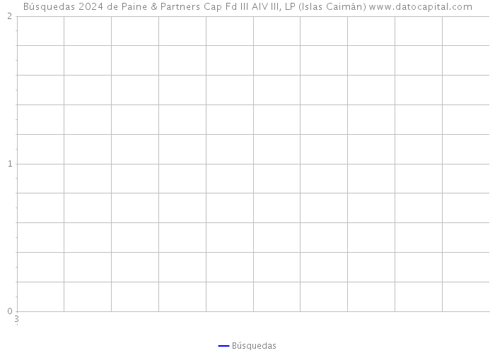 Búsquedas 2024 de Paine & Partners Cap Fd III AIV III, LP (Islas Caimán) 