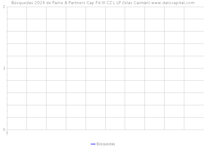 Búsquedas 2024 de Paine & Partners Cap Fd III CZ I, LP (Islas Caimán) 