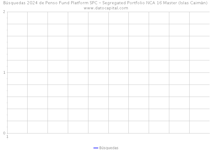 Búsquedas 2024 de Penso Fund Platform SPC - Segregated Portfolio NCA 16 Master (Islas Caimán) 