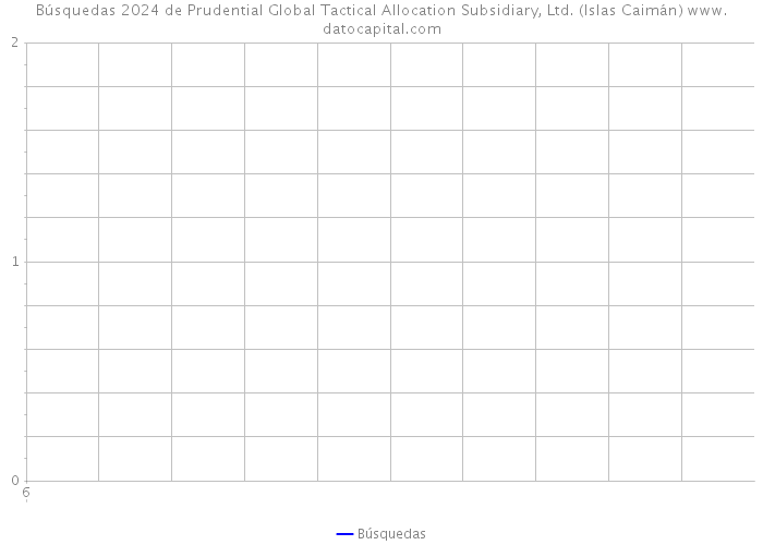Búsquedas 2024 de Prudential Global Tactical Allocation Subsidiary, Ltd. (Islas Caimán) 