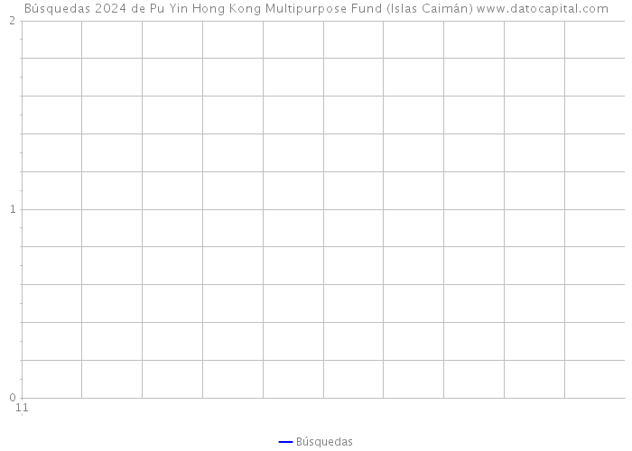 Búsquedas 2024 de Pu Yin Hong Kong Multipurpose Fund (Islas Caimán) 