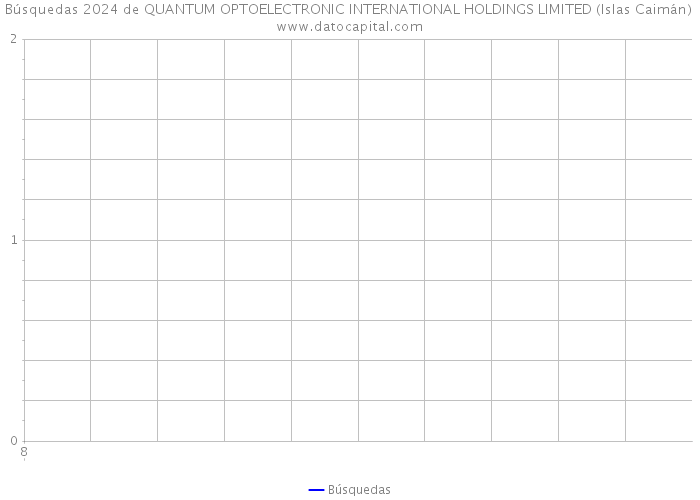 Búsquedas 2024 de QUANTUM OPTOELECTRONIC INTERNATIONAL HOLDINGS LIMITED (Islas Caimán) 