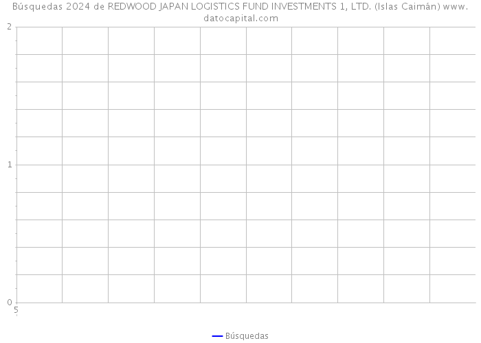 Búsquedas 2024 de REDWOOD JAPAN LOGISTICS FUND INVESTMENTS 1, LTD. (Islas Caimán) 