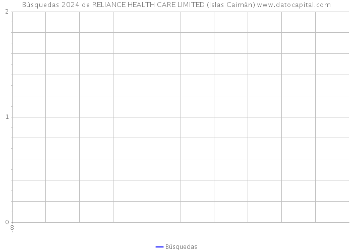 Búsquedas 2024 de RELIANCE HEALTH CARE LIMITED (Islas Caimán) 