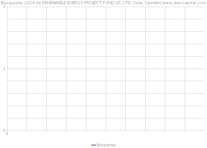 Búsquedas 2024 de RENEWABLE ENERGY PROJECT FUND GP, LTD. (Islas Caimán) 