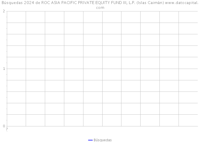 Búsquedas 2024 de ROC ASIA PACIFIC PRIVATE EQUITY FUND III, L.P. (Islas Caimán) 