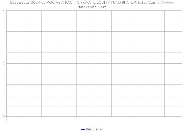 Búsquedas 2024 de ROC ASIA PACIFIC PRIVATE EQUITY FUND III A, L.P. (Islas Caimán) 