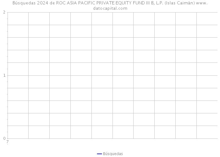 Búsquedas 2024 de ROC ASIA PACIFIC PRIVATE EQUITY FUND III B, L.P. (Islas Caimán) 