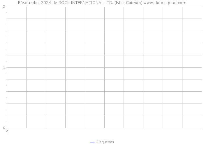 Búsquedas 2024 de ROCK INTERNATIONAL LTD. (Islas Caimán) 