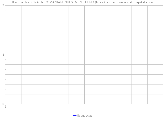 Búsquedas 2024 de ROMANIAN INVESTMENT FUND (Islas Caimán) 