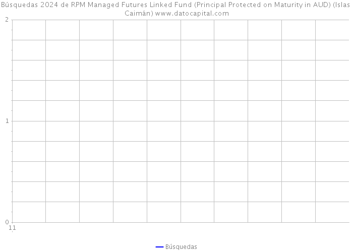 Búsquedas 2024 de RPM Managed Futures Linked Fund (Principal Protected on Maturity in AUD) (Islas Caimán) 