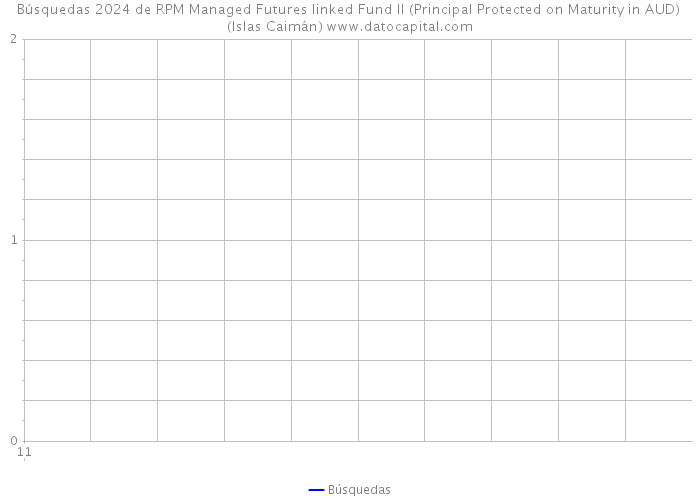 Búsquedas 2024 de RPM Managed Futures linked Fund II (Principal Protected on Maturity in AUD) (Islas Caimán) 