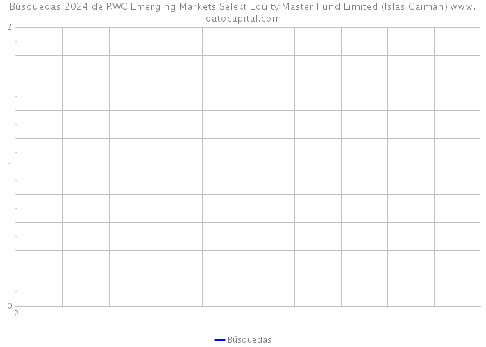 Búsquedas 2024 de RWC Emerging Markets Select Equity Master Fund Limited (Islas Caimán) 